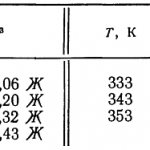 Density of milk depending on fat content: table at different temperatures