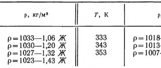 Плотность молока в зависимости от жирности: таблица при различной температуре